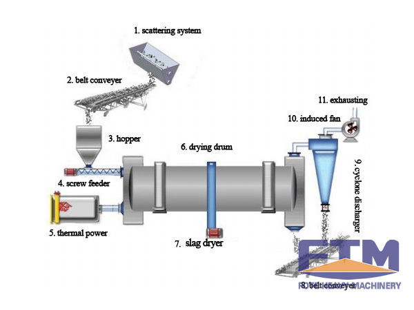 sludge dryer 